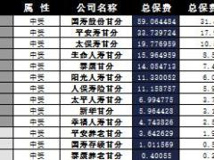 甘肃省2016年前11月寿险公司总保费排行榜.xls