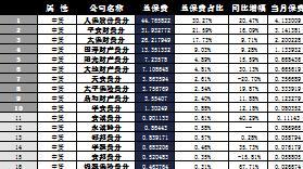 贵州省2016年前11月财险公司总保费排行榜.xls
