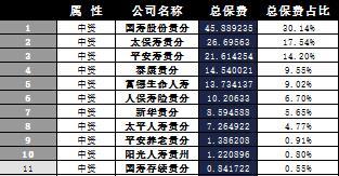贵州省2016年前11月寿险公司总保费排行榜.xls