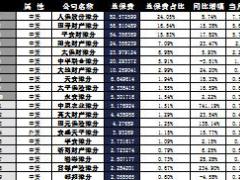 河南省2016年前11月财险公司总保费排行榜.xls