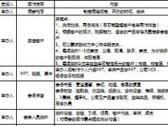 保险公司酒会产说会操作流程内容要点1页.xls