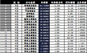 河南省2016年前11月寿险公司总保费排行榜.xls