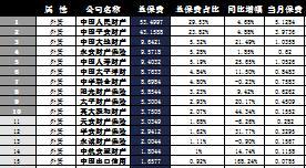 陕西省2016年前11月财险公司总保费排行榜.xls