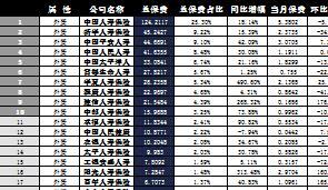 陕西省2016年前11月寿险公司总保费排行榜.xls