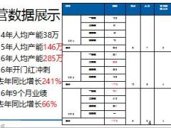 银保绩优分享借势高效营销活动打造TOP绩优团队36页.ppt