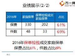 绩优分享保单检视开发家庭保单业绩增长15倍40页.ppt