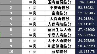 安徽省2016年前11月寿险公司总保费排行榜.xls