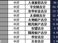 吉林省2016年前11月财险公司总保费排行榜.xls