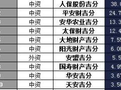吉林省2016年前11月寿险公司总保费排行榜.xls
