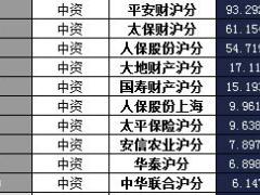 上海2016年前11月财险公司总保费排行榜.xls