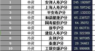上海2016年前11月寿险公司总保费排行榜.xls