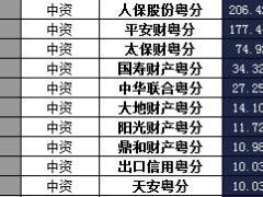广东省2016年前11月财险公司总保费排行榜.xls