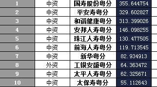 广东省2016年前11月寿险公司总保费排行榜.xls