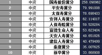 河北省2016年前11月寿险公司总保费排行榜.xls