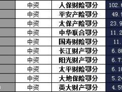 湖北省2016年前11月财险公司总保费排行榜.xls