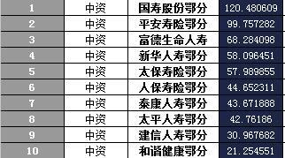 湖北省2016年前11月寿险公司总保费排行榜.xls