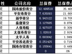 青海省2016年前11月寿险公司总保费排行榜.xls