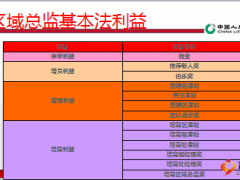 国寿基本法C版区域总监基本法利益解析40页.ppt