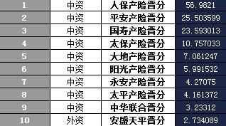 山西省2016年前11月寿险公司总保费排行榜.xls