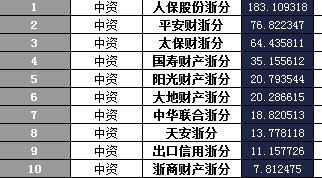 浙江省2016年前11月财险公司总保费排行榜.xls