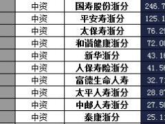 浙江省2016年前11月寿险公司总保费排行榜.xls