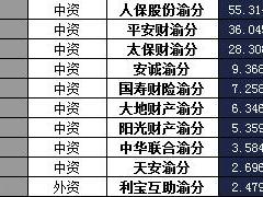 重庆2016年前11月寿险公司总保费排行榜.xls