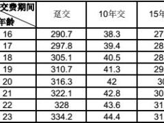 太平福利全佑终身寿险分红型条款费率表.rar