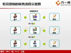 银保培训课件每周做一次网点培训上下16页.ppt