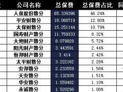 江西省2016年前9月财险公司总保费排行榜.xls