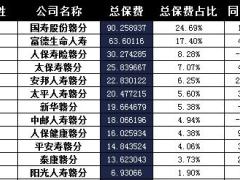 江西省2016年前9月寿险公司总保费排行榜.xls