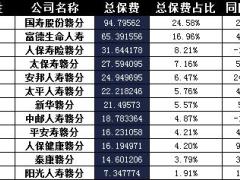 江西省2016年前10月寿险公司总保费排行榜.xls