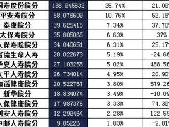 安徽省2016年前12月寿险公司总保费排行榜.xls