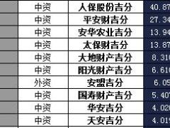 吉林省2016年前12月财险公司总保费排行榜.xls