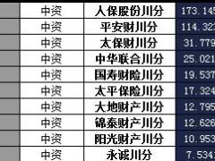 四川省2016年前12月财险公司总保费排行榜.xls