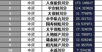 四川省2016年前12月寿险公司总保费排行榜.xls