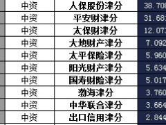 天津2016年前12月寿险公司总保费排行榜.xls