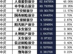 新疆2016年前12月财险公司总保费排行榜.xls