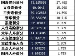新疆2016年前12月寿险公司总保费排行榜.xls