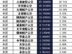 云南省2016年前12月财险公司总保费排行榜.xls