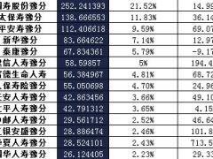 河南省2016年前12月寿险公司总保费排行榜.xls