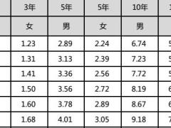 中英附加投保人保费豁免重大疾病保险条款费率规则可附加的主险.rar