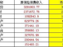 2017年1月财产保险公司原保险保费排名表.xls
