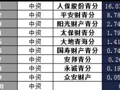 青海2016年前12月财险公司总保费排行榜.xls