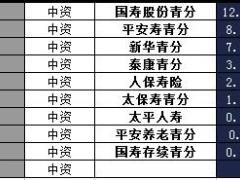 青海2016年前12月寿险公司总保费排行榜.xls