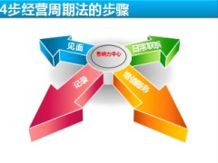 绩优分享如何利用转介绍拓客含备注51页.ppt