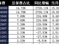 上海2017年前1月财险公司总保费排行榜.xls
