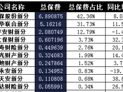 新疆2017年前1月财险公司总保费排行榜.xls