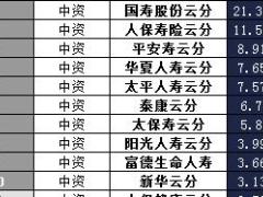 云南省2017年前1月寿险公司总保费排行榜.xls