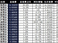 湖北省2017年前1月财险公司总保费排行榜.xls