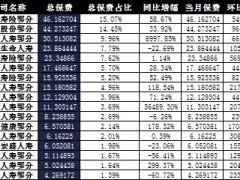 湖北省2017年前1月寿险公司总保费排行榜.xls